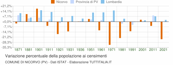 Grafico variazione percentuale della popolazione Comune di Nicorvo (PV)