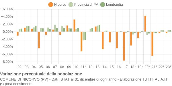 Variazione percentuale della popolazione Comune di Nicorvo (PV)