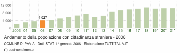 Grafico andamento popolazione stranieri Comune di Pavia