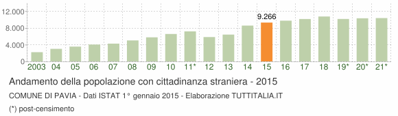 Grafico andamento popolazione stranieri Comune di Pavia