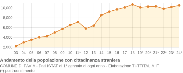 Andamento popolazione stranieri Comune di Pavia