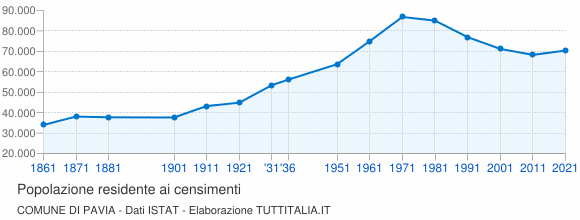 Grafico andamento storico popolazione Comune di Pavia