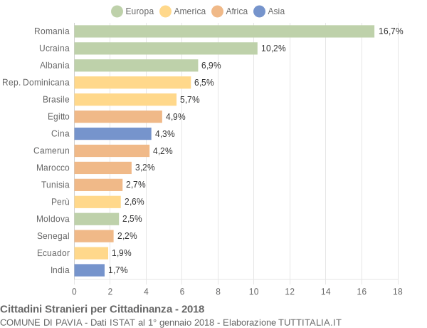 Grafico cittadinanza stranieri - Pavia 2018