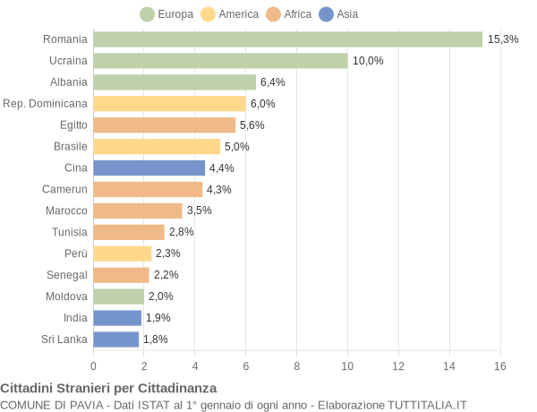 Grafico cittadinanza stranieri - Pavia 2020