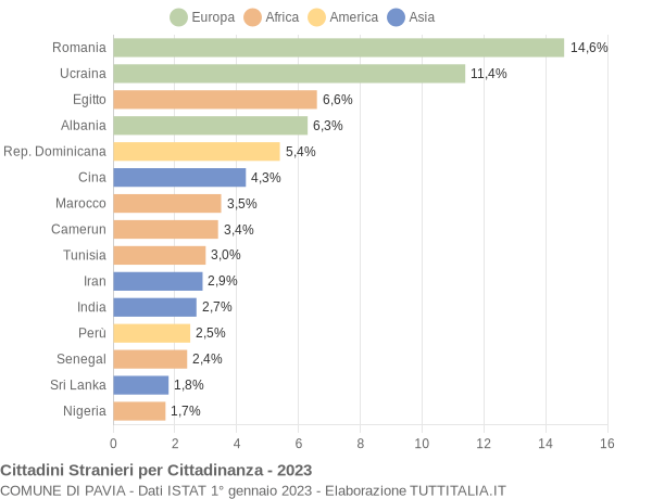 Grafico cittadinanza stranieri - Pavia 2023