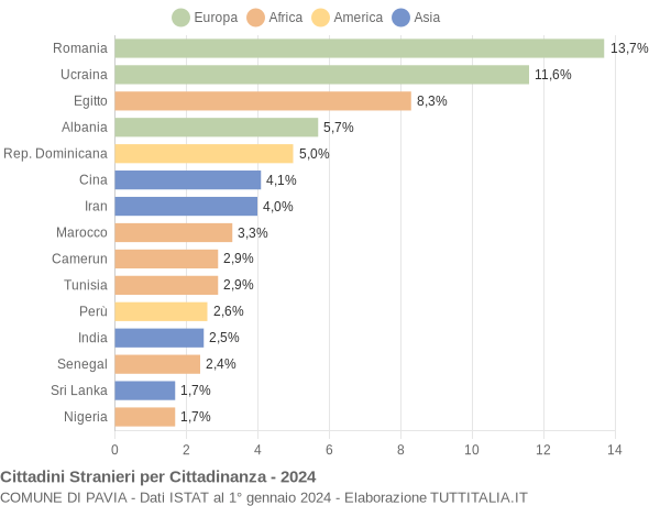 Grafico cittadinanza stranieri - Pavia 2024