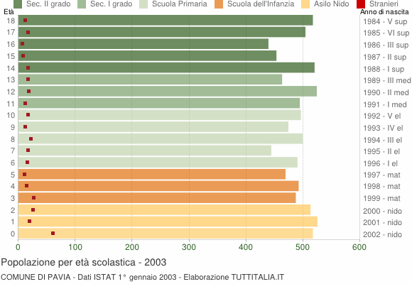 Grafico Popolazione in età scolastica - Pavia 2003