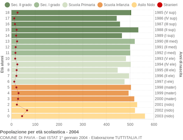 Grafico Popolazione in età scolastica - Pavia 2004