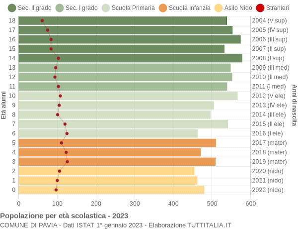 Grafico Popolazione in età scolastica - Pavia 2023