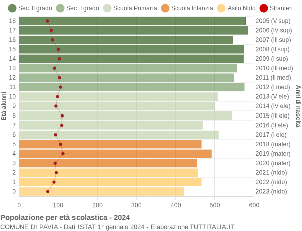 Grafico Popolazione in età scolastica - Pavia 2024