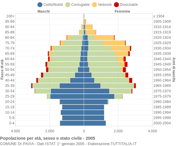 Grafico Popolazione per età, sesso e stato civile Comune di Pavia