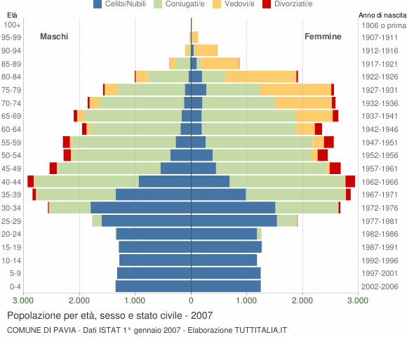 Grafico Popolazione per età, sesso e stato civile Comune di Pavia