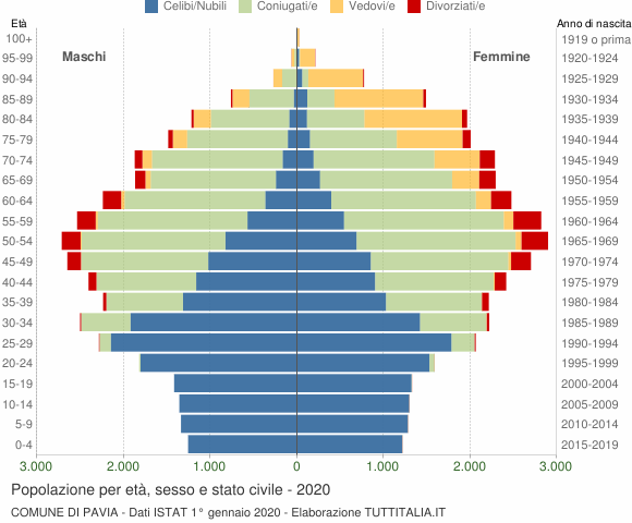 Grafico Popolazione per età, sesso e stato civile Comune di Pavia
