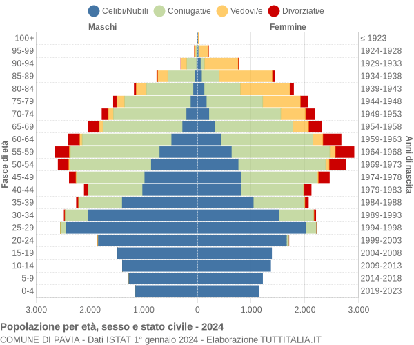 Grafico Popolazione per età, sesso e stato civile Comune di Pavia