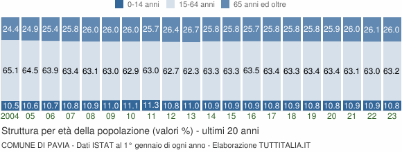 Grafico struttura della popolazione Comune di Pavia