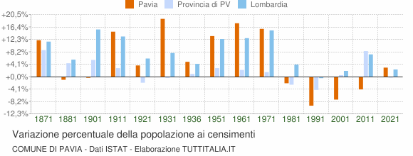 Grafico variazione percentuale della popolazione Comune di Pavia
