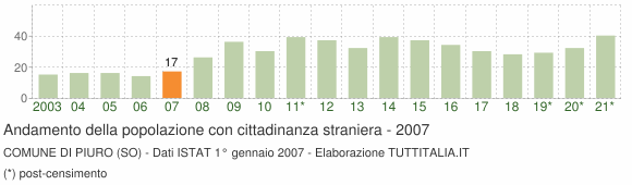 Grafico andamento popolazione stranieri Comune di Piuro (SO)