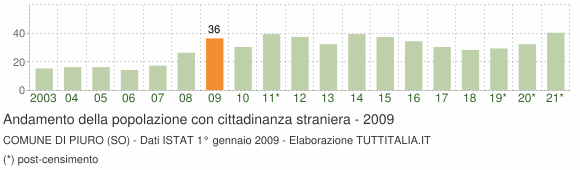 Grafico andamento popolazione stranieri Comune di Piuro (SO)