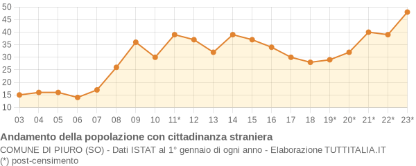 Andamento popolazione stranieri Comune di Piuro (SO)