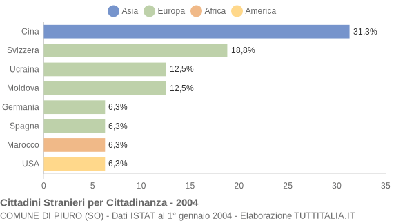 Grafico cittadinanza stranieri - Piuro 2004