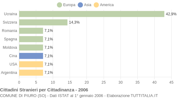 Grafico cittadinanza stranieri - Piuro 2006