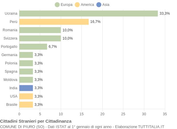 Grafico cittadinanza stranieri - Piuro 2010