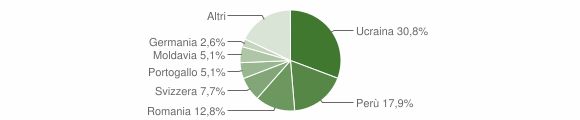 Grafico cittadinanza stranieri - Piuro 2011