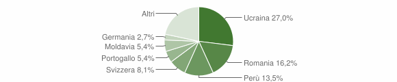 Grafico cittadinanza stranieri - Piuro 2012