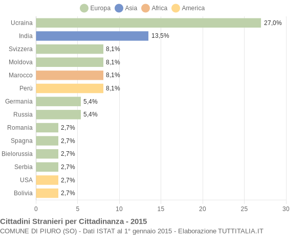 Grafico cittadinanza stranieri - Piuro 2015