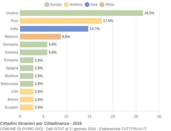 Grafico cittadinanza stranieri - Piuro 2016