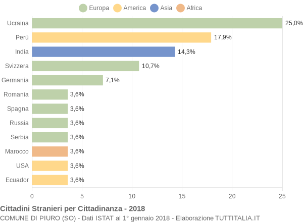 Grafico cittadinanza stranieri - Piuro 2018