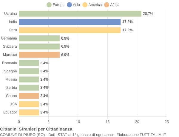 Grafico cittadinanza stranieri - Piuro 2019