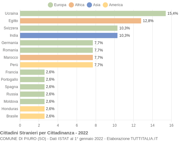 Grafico cittadinanza stranieri - Piuro 2022