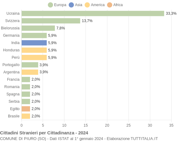 Grafico cittadinanza stranieri - Piuro 2024