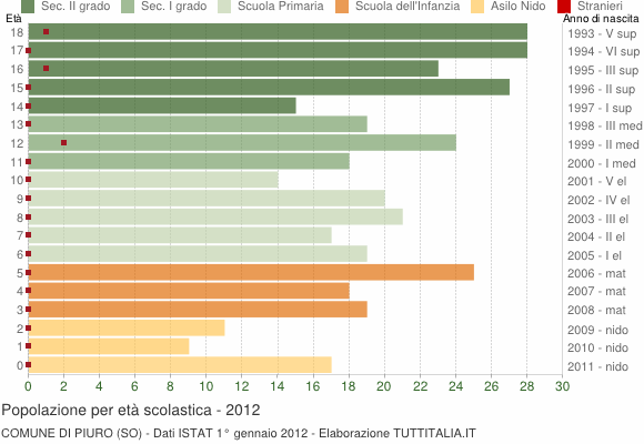 Grafico Popolazione in età scolastica - Piuro 2012