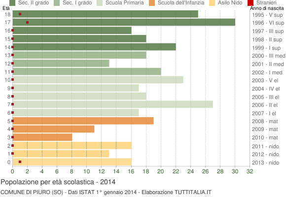 Grafico Popolazione in età scolastica - Piuro 2014