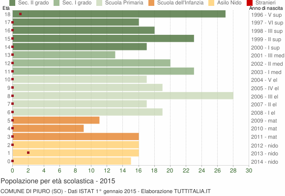 Grafico Popolazione in età scolastica - Piuro 2015