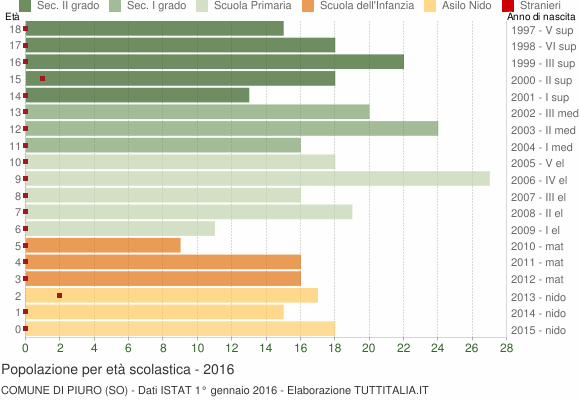 Grafico Popolazione in età scolastica - Piuro 2016