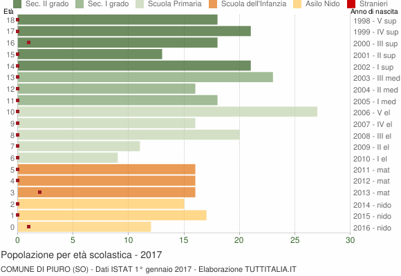 Grafico Popolazione in età scolastica - Piuro 2017