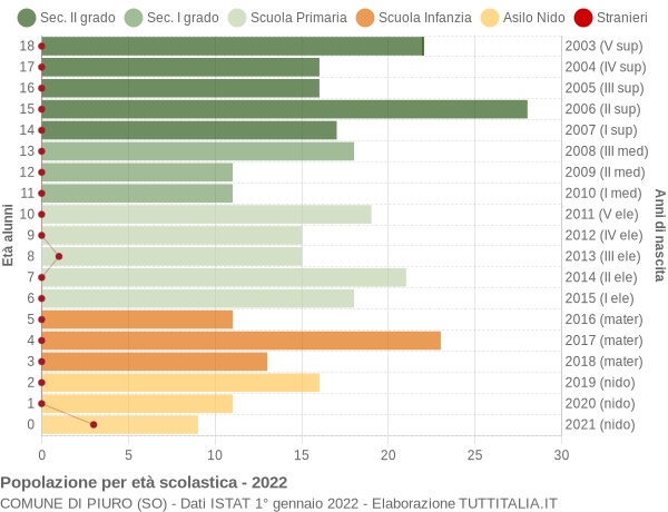 Grafico Popolazione in età scolastica - Piuro 2022