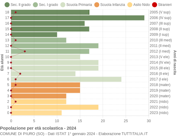 Grafico Popolazione in età scolastica - Piuro 2024