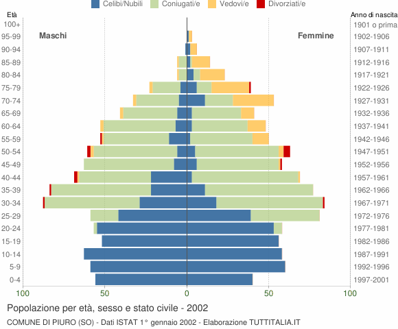 Grafico Popolazione per età, sesso e stato civile Comune di Piuro (SO)