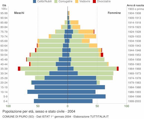 Grafico Popolazione per età, sesso e stato civile Comune di Piuro (SO)