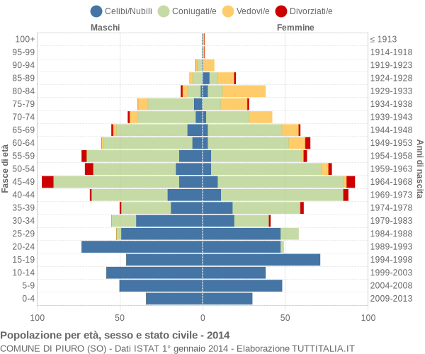 Grafico Popolazione per età, sesso e stato civile Comune di Piuro (SO)