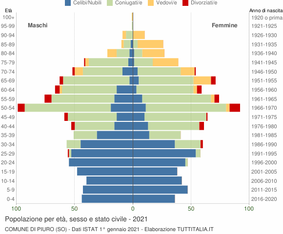 Grafico Popolazione per età, sesso e stato civile Comune di Piuro (SO)