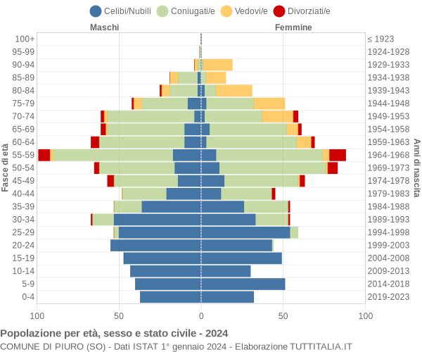 Grafico Popolazione per età, sesso e stato civile Comune di Piuro (SO)