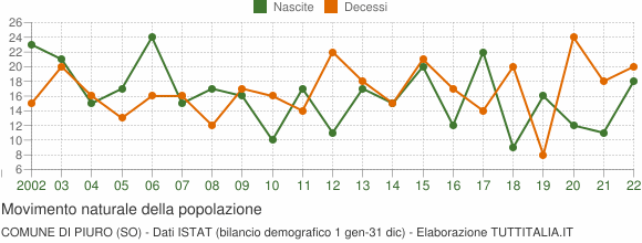 Grafico movimento naturale della popolazione Comune di Piuro (SO)