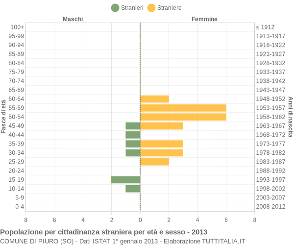 Grafico cittadini stranieri - Piuro 2013