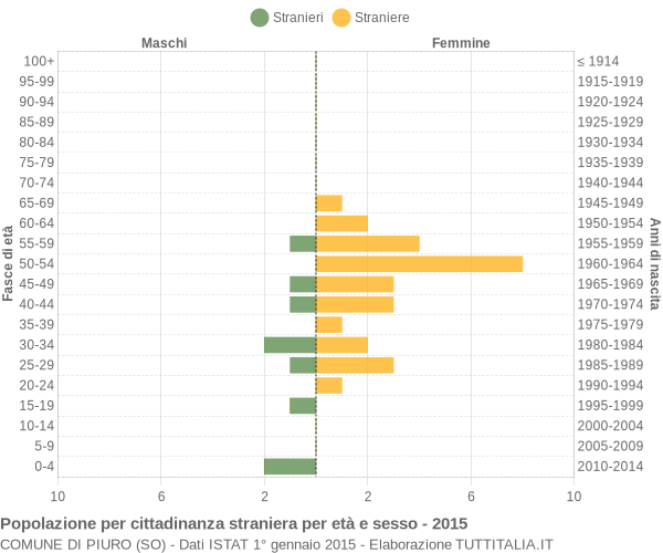 Grafico cittadini stranieri - Piuro 2015