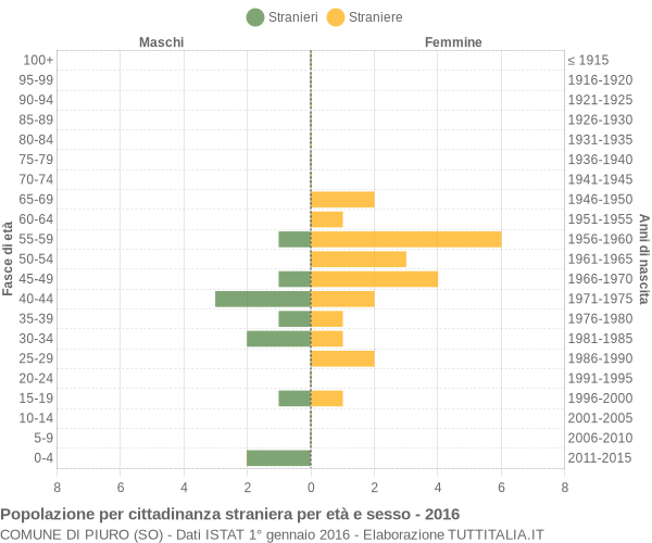 Grafico cittadini stranieri - Piuro 2016